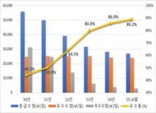 [���ֵ�]�������� ����ȭ�� ������ 89% �޼������� ���� ���� 1��